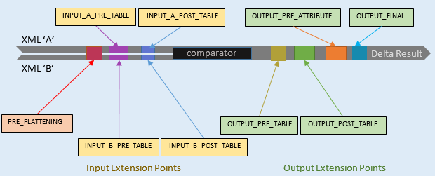 CDATA[)"/>
</filter>
</finalPoint>
</outputExtensionPoints>
</extensionPoints>
</documentComparator>
Document Comparator
The root element for the DCP is documentComparator. The description and id attributes here can be used by applications to summarize a DCP and help select it from a set of other DCP files.
A fullDescription child element could also be used here to provide a longer description of the DCP for use by external systems.
<documentComparator
version="1.0"
id="example"
description="Example of a DCP definition" >...
Pipeline Parameters
By using parameters we allow a DCP-defined pipeline to be reconfigured by an external system or even an end-user, avoiding the need to construct several similar pipeline definitions. There are potential performance benefits also, because only a single set of XSLT filters needs to be compiled ready for running different types of comparison.
Extract from the example showing DCP pipeline parameter declarations
<pipelineParameters>
<stringParameter name="orphan-threshold" defaultValue="20"/>
<stringParameter name="document-type" defaultValue="major"/>
...
<booleanParameter name="formatting-elements" defaultValue="true"/>
...
</pipelineParameters>
The pipelineParameters element contains a set of named string and boolean parameters (elements stringParameter and booleanParameter), these parameters set the default behaviour of this example. In this case, some parameters are referenced directly using attributes, while others are referenced as XPath variables within attributes containing XPath expressions.
Advanced Use
XPath expressions in the form of XSLT attribute value templates can be embedded in the defaultValue attribute of stringParameter elements. Here, XPath variables may reference previously defined parameters.
When using the Java API, the DCPConfiguration object can be initialized with two maps supplied as arguments, one map for string parameters and the other for boolean parameters. A setParams method can be called on this object to supply a new set of parameter value overrides.
Setting DCP Property Values
Throughout the DCP file, one of three possible attributes must be used to set DCP properties of filter parameter values on an element. In the example XML snippet below, the resultReadabilityOptions child properties have values set using all three of these in turn:
1 <modifiedWhitespaceBehaviour xpath="if ($normalize-whitespace)
then 'normalize' else 'show'"/>
2 <orphanedWordDetectionEnabled parameterRef="orphaned-words"/>
3 <orphanedWordLengthLimit literalValue="2"/>
The attributes:
xpath contains an XPath expression that references the 'normalize-whitespace' boolean parameter as an XPath variable to conditionally set the value to 'normalize' or 'show'.
parameterRef contains the name of the boolean parameter 'orphaned-words' that is used to set this value.
literalValue contains '2', the actual value for the property
One of these three attributes must always be used when setting a DCP property or filter parameter. They are mutually exclusive, so validation of the DCP will fail if you attempt to use more than one of these attributes on the same element.
Attribute Value Templates
For attributes other than 'xpath' and 'when', the '{' and '}' characters have special significance, they are treated as XSLT 'attribute value templates' (AVTs). So, if you need to use these characters literally, they should be escaped as '{{' and '}}' respectively.
Filter names, paths, URLs or classes can potentially be set using AVTs. However, these are only evaluated with the initialising set of parameters in the evaluation context, because all filters are loaded only once. Filter parameters though are re-evaluated each time the parameter set changes.
Advanced Configuration
The advancedConfig element is used to set properties and features of low-level components used by the Document Comparator. In this example, to prevent indentation of the XML output, the child outputProperties element is used to set the 'indent' property of the built-in Saxon Serializer instance to 'no'. Also, to prevent issues when DTDs are not available, we can prevent the parser from attempting to load the DTD; here, the relevant parserFeatures apache property is set to 'false'.
<advancedConfig>
<outputProperties>
<property name="indent" literalValue="no"/>
</outputProperties>
<parserFeatures>
<feature
name="http://apache.org/xml/features/nonvalidating/load-external-dtd"
literalValue="false"/>
</parserFeatures>
</advancedConfig>
Child elements of the advancedConfig element determine factors such as how DTDs or schemas are loaded and used, what collations are used for sorting and how XML is serialized. Full details can be found in the referenced documentation in the table below:
Properties and features managed via the advancedConfig element
Element | Short Description | Reference |
|---|---|---|
xsl:output instruction | ||
Parser Features | ||
Parser Properties | ||
Saxon Configuration Options |
Standard Configuration
The standardConfig element is used for setting properties that would otherwise be set via the DocumentComparator API. In this example, the child resultReadabilityOptions and lexicalPreservation elements are used to configure corresponding properties available in the DocumentComparator class.
<standardConfig>
<resultReadabilityOptions>
...
<orphanedWordMaxPercentage parameterRef="orphan-threshold"/>
</resultReadabilityOptions>
<lexicalPreservation>
<defaults>
<retain literalValue="true"/>
<processingMode literalValue="change"/>
</defaults>
</lexicalPreservation>
</standardConfig>
To help illustrate the relationship between DCP and the DocumentComparator API, here is the equivalent Java code for setting the 'orphan-threshold' value:
DocumentComparator dc= new DocumentComparator();
int orphanThreshold= 20;
dc.getResultReadabilityOptions().setOrphanedWordMaxPercentage(orphanThreshold);
Extension Points
The extensionPoints element contains elements defining all filters to be inserted in to the XML processing pipeline. The parents of each filter element determines the extension point at which filters should be inserted. With the exception of the 'inputPreFlatteningPoint' element, this extension point element needs a further parent element to specify the general extensionPoints group within the pipeline, that is: both-inputs, input-A, input-B or output.
<extensionPoints>
<inputPreFlatteningPoint>
<filter ...
</inputPreFlatteningPoint>
<outputExtensionPoints>
<finalPoint>
<filter ...
</finalPoint>
</outputExtensionPoints>
</extensionPoints>
The diagram below shows the basic DCP pipeline model, with two input pipes (A and B), a comparator in the middle and a single output pipe. The location of named extension points is also shown.
![