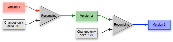 changes-only-history-store-version1-and-last-recombine.png