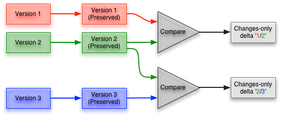 deltaForVersioning-lexicalPreservation-compare.png