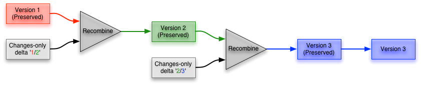 deltaForVersioning-lexicalPreservation-recombine.png